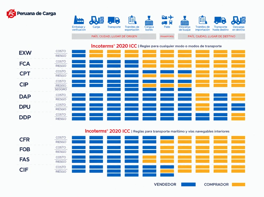 Cuadro comparativo de los 11 incoterms 2020: obligaciones de costo, riesgo y seguro entre vendedor y comprador