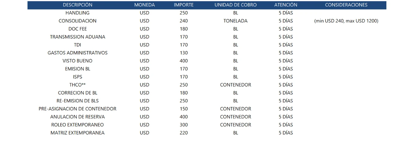 Tabla de gastos locales de exportación