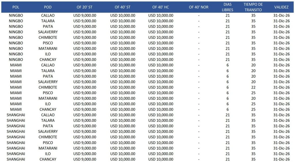 Tabla de tarifas de importación marítima por puerto de origen y destino